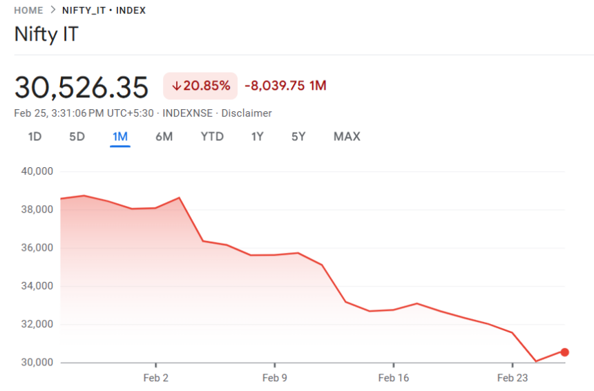 Sharp fall in IT stocks raising concerns for sectoral mutual funds.