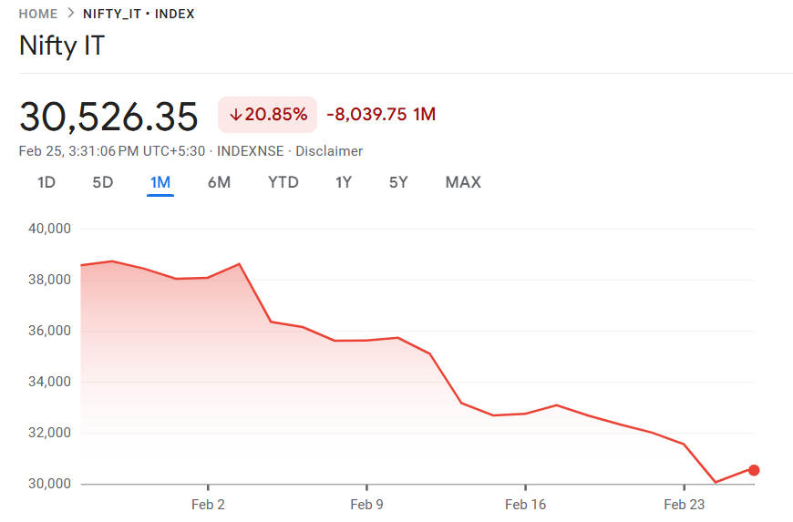 Sharp fall in IT stocks raising concerns for sectoral mutual funds.